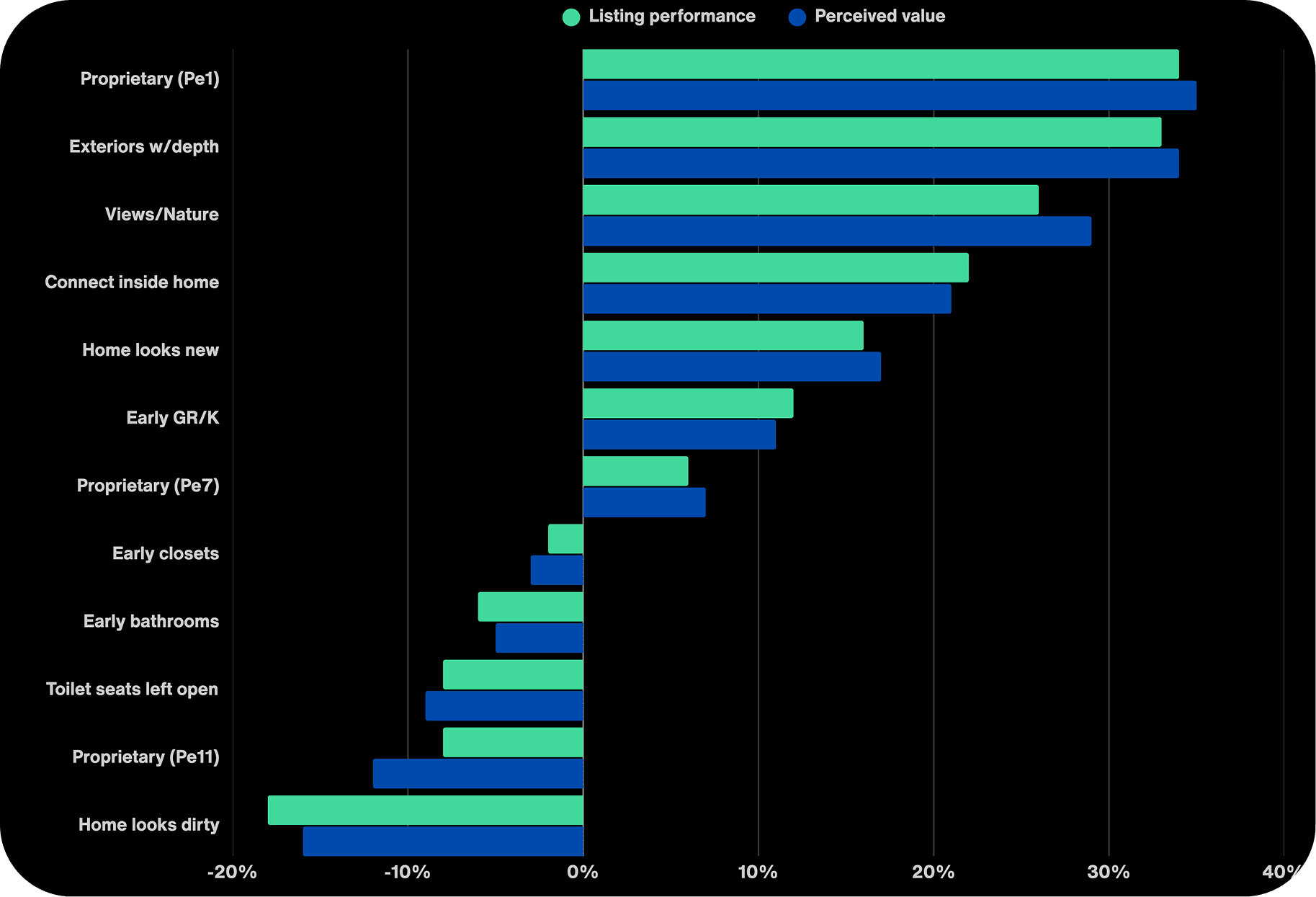 Presentation insight chart