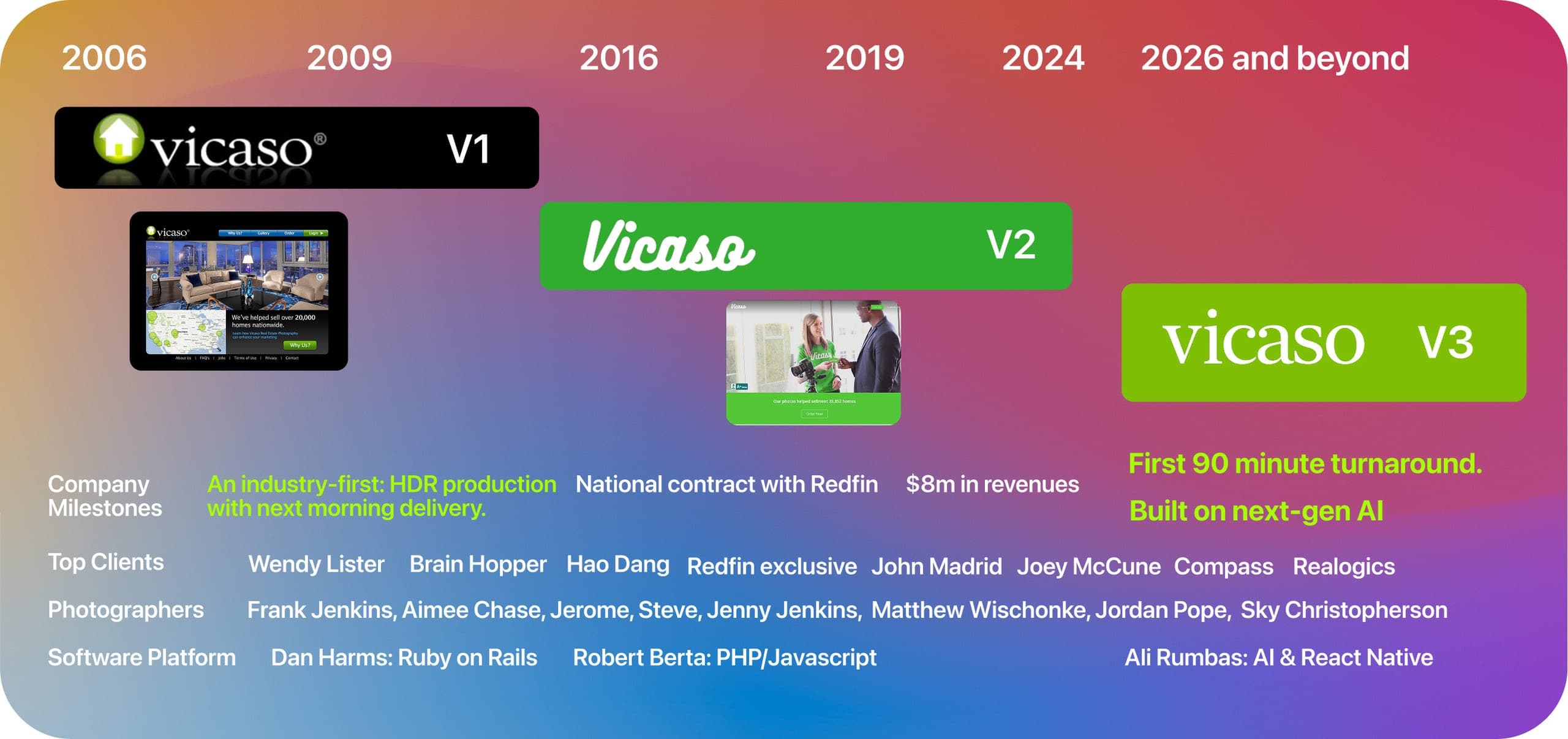 Vicaso company timeline 2006 to 2026 and beyond — Vicaso V1, V2, V3 milestones, $8M in revenues, first 90 minute turnaround built on next-gen AI, top clients, photographers, and software platform evolution